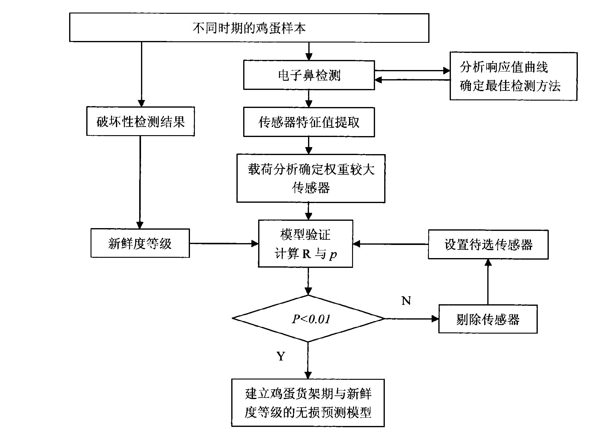 Method for detecting egg freshness by using gas sensor