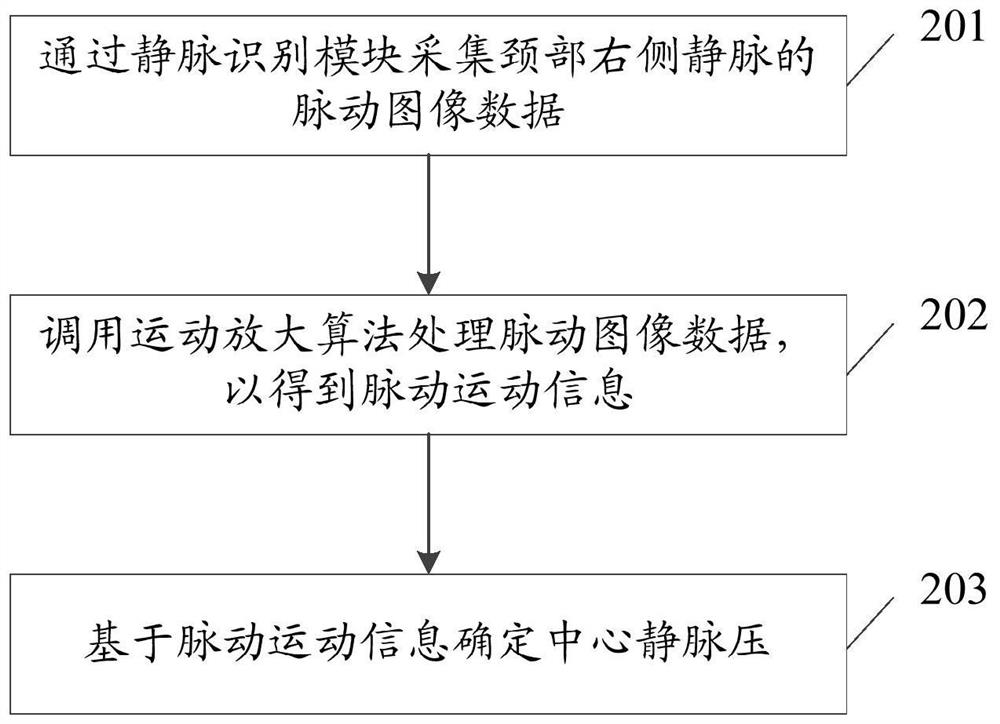 Central venous pressure measurement method and related device