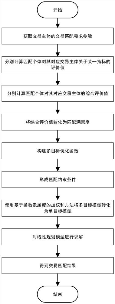 Multi-index many-to-many bilateral matching and trading method in energy trading market based on blockchain