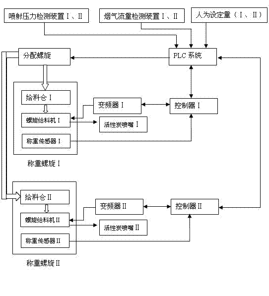 Special active carbon injection control system for purifying flue gas from refuse incineration