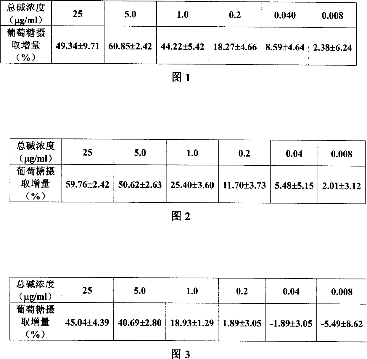 Usage of total alkaloid of coftis root, phellodendron bark and ÔÇÿSankezhenÔÇÖ as their preparing method