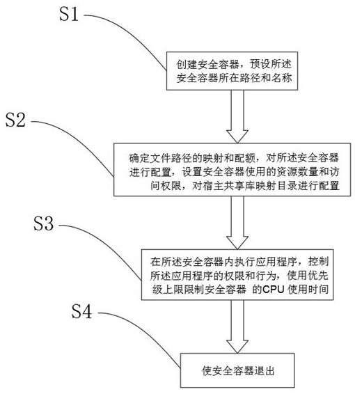 Design method for realizing lightweight security container based on embedded real-time operating system