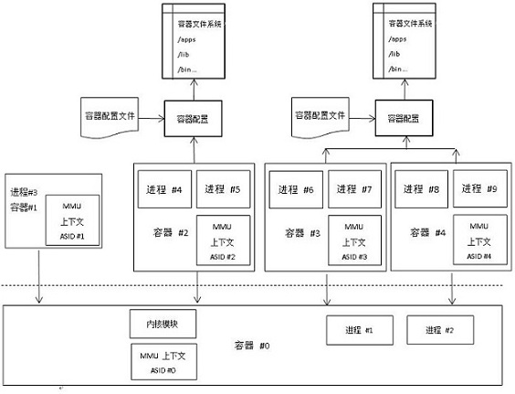 Design method for realizing lightweight security container based on embedded real-time operating system