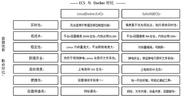 Design method for realizing lightweight security container based on embedded real-time operating system