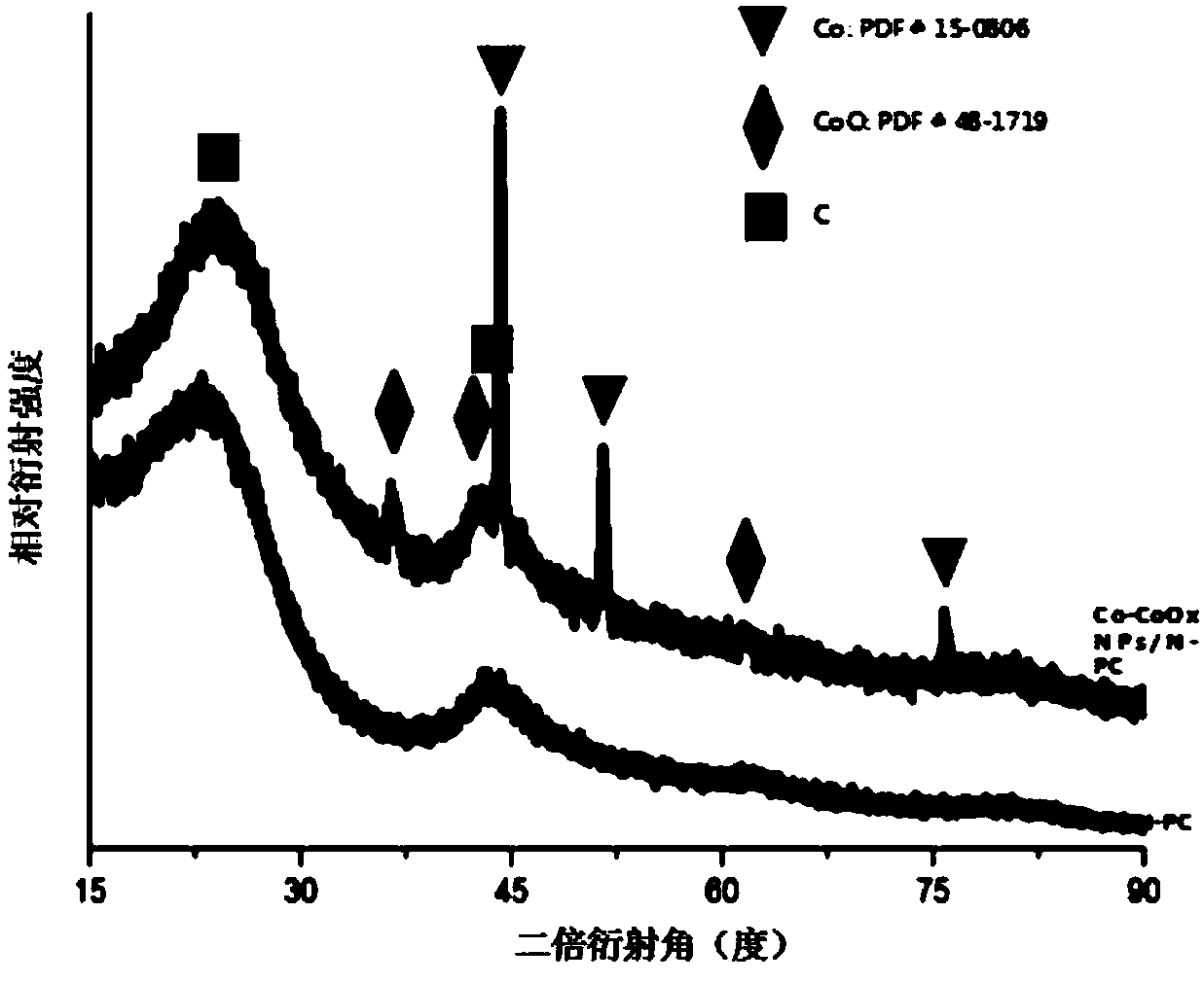 P-nitrophenol hydrogenated loaded yolk-eggshell nanostructure catalyst and preparation method