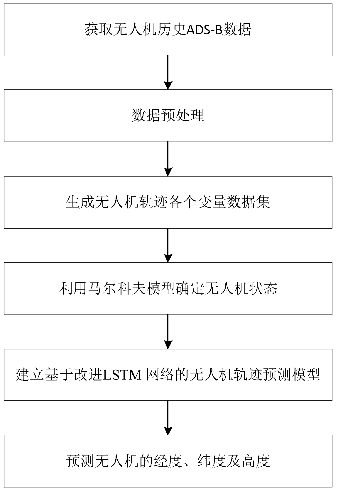 Real-time trajectory prediction method for unmanned aerial vehicle