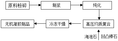 Preparation method for high-dispersibility high-viscosity magnesium aluminum silicate inorganic gel