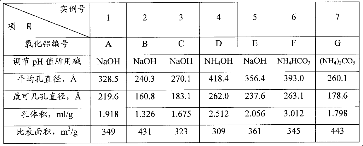 Macro-porous aluminum oxide and preparation method thereof