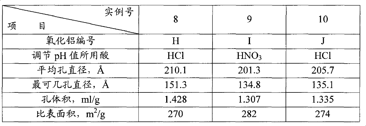 Macro-porous aluminum oxide and preparation method thereof