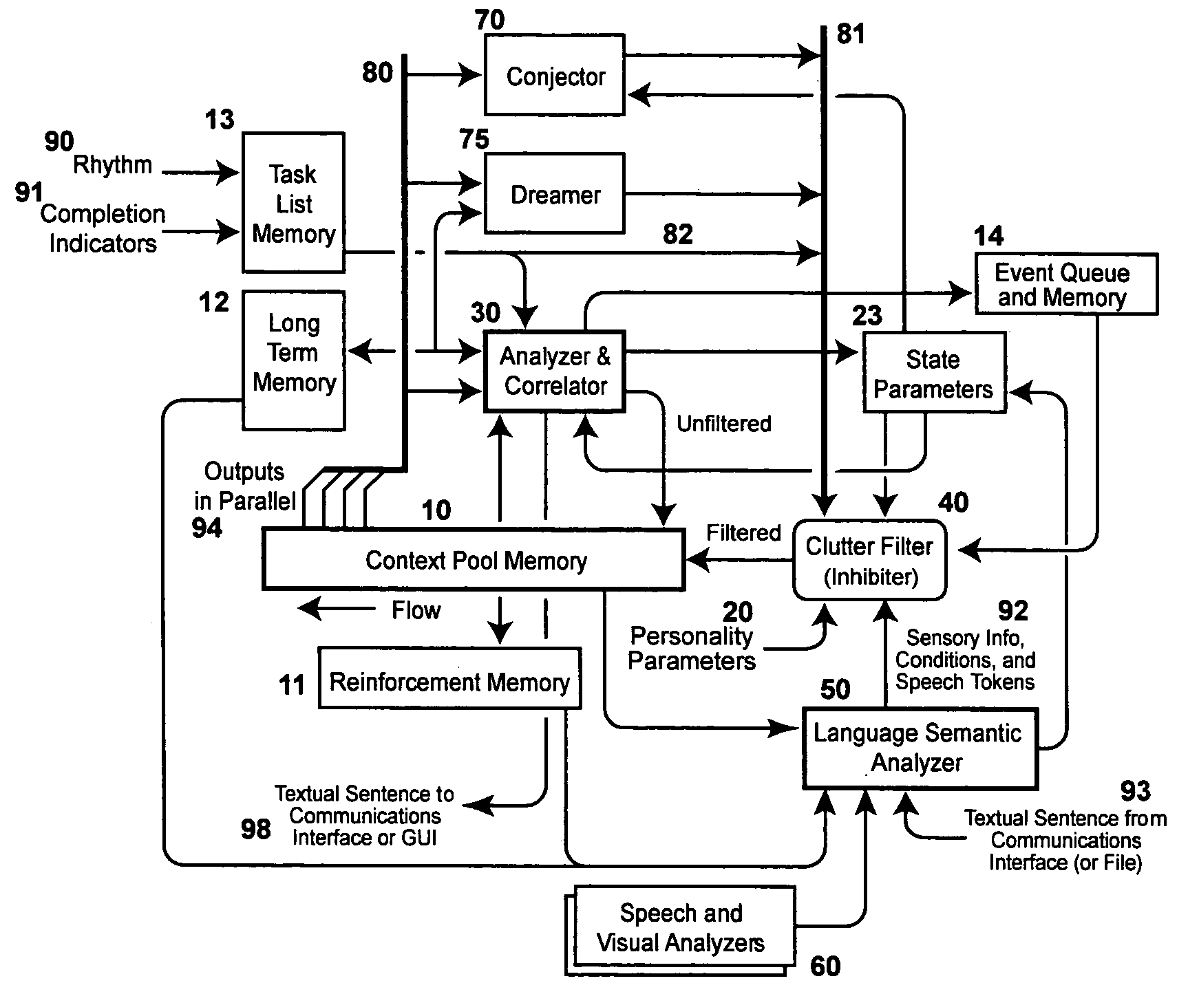 Method for inclusion of psychological temperament in an electronic emulation of the human brain