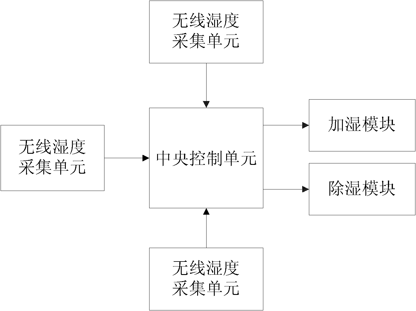 Household intelligent humidity controller