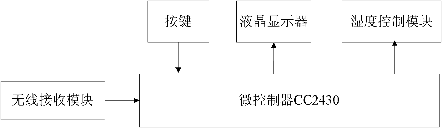 Household intelligent humidity controller