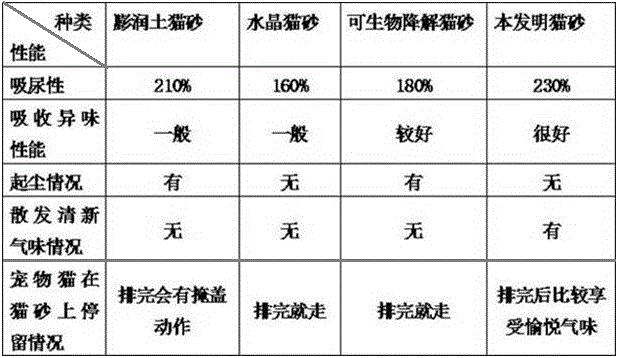 Environment-friendly dust-free cat litter and fabrication method thereof