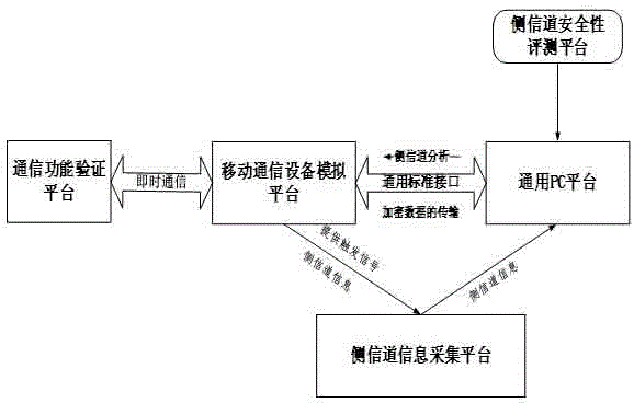 Instant messaging software side channel testing system for mobile communication platform