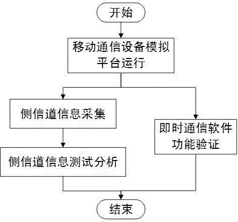 Instant messaging software side channel testing system for mobile communication platform