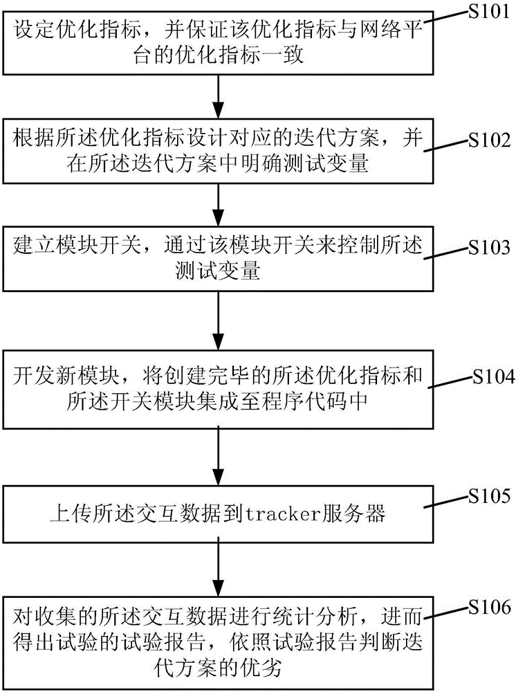 Data driving-based AB test method