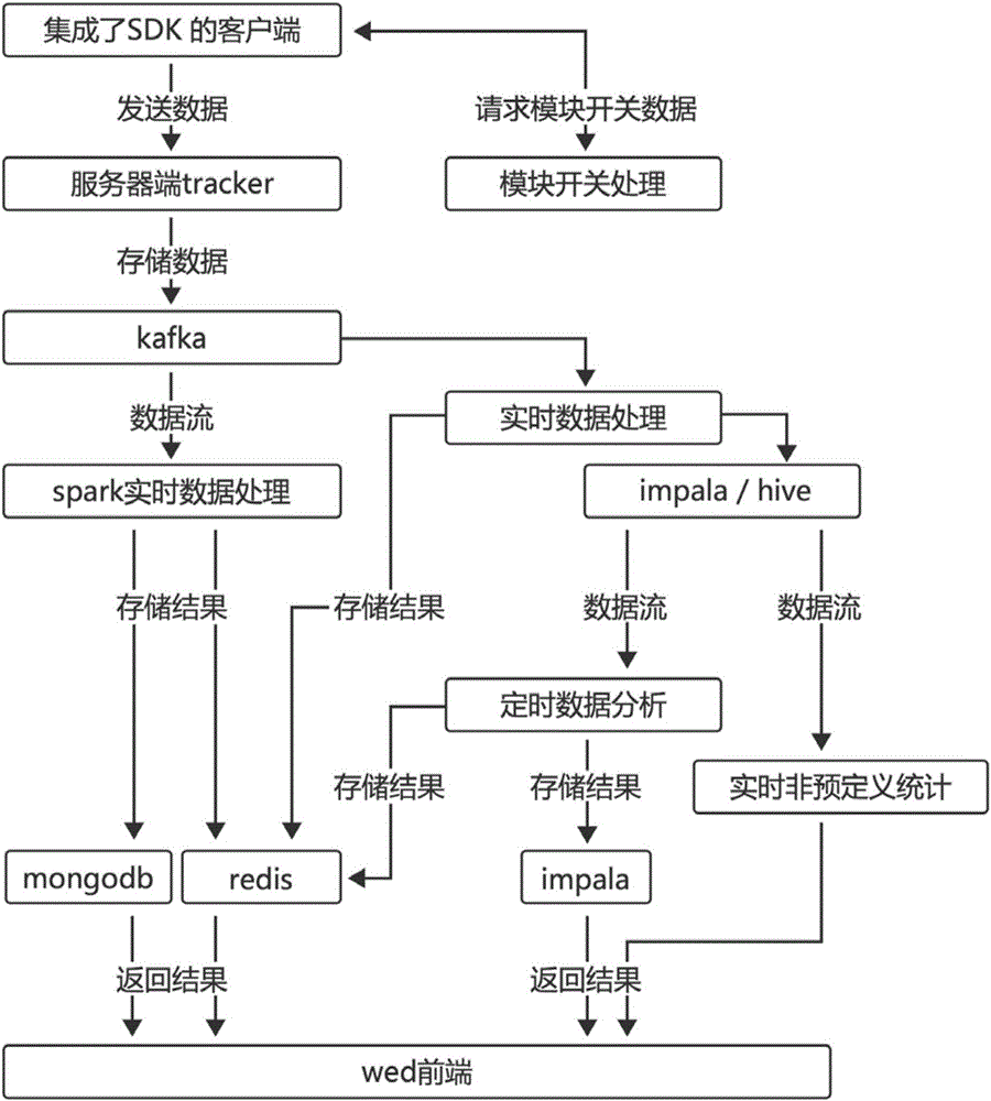 Data driving-based AB test method