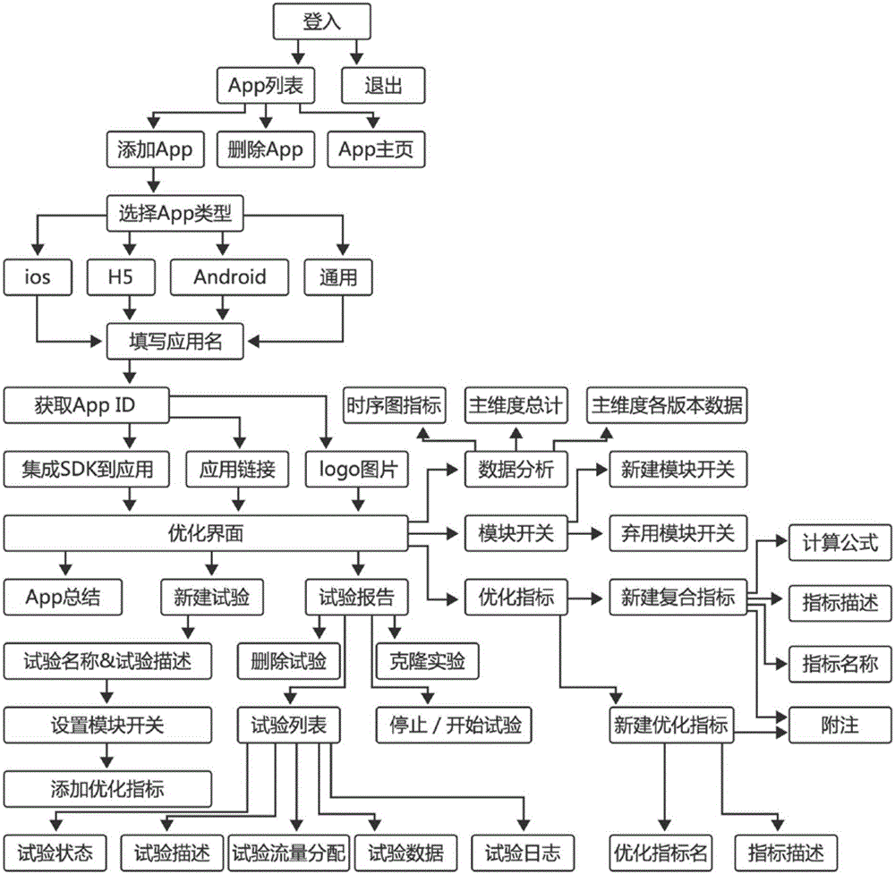 Data driving-based AB test method