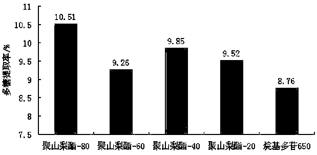 Extraction method for astragalus polysacharin