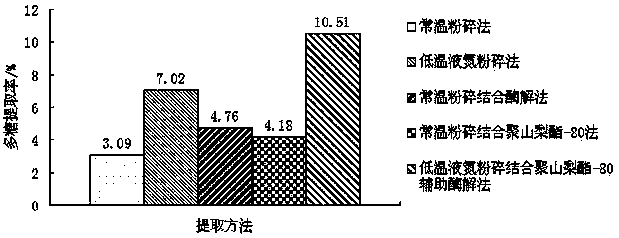 Extraction method for astragalus polysacharin