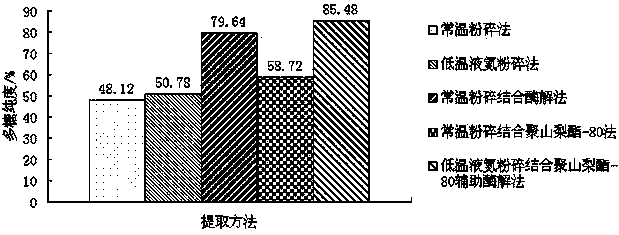 Extraction method for astragalus polysacharin