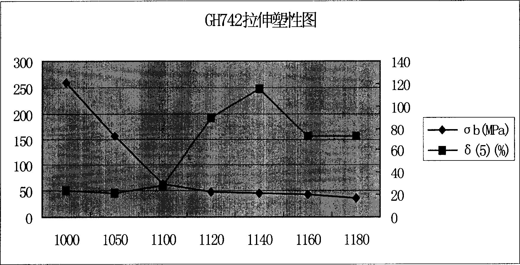 Heat keeping and forging and blank cogging method for GH742 alloy large steel ingot