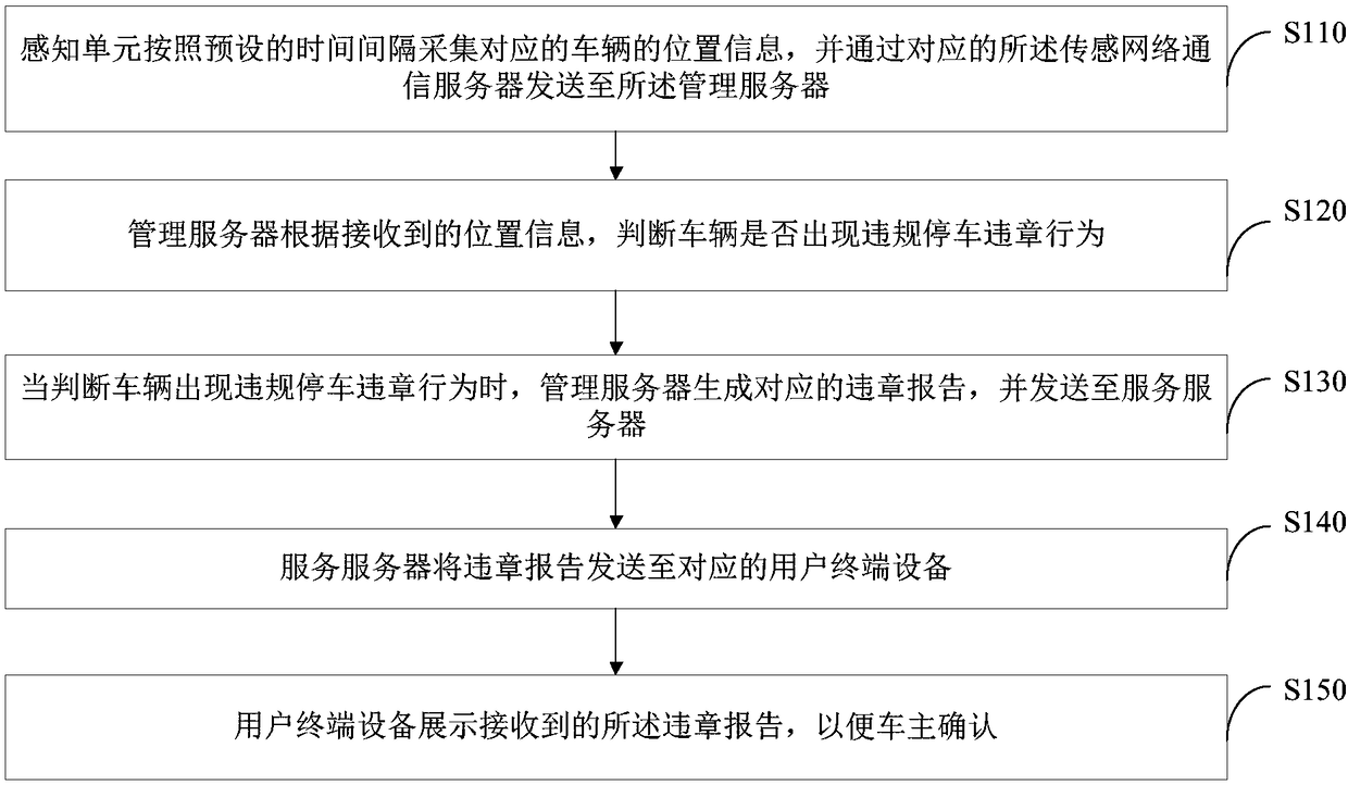 Internet of vehicles based vehicle behavior supervision method and Internet of vehicles system