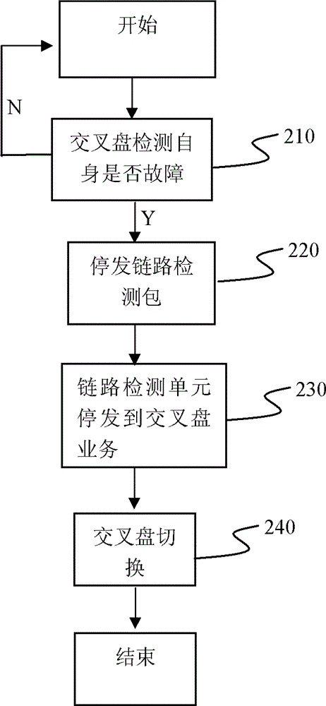 Protection mode of cross disc of M to N