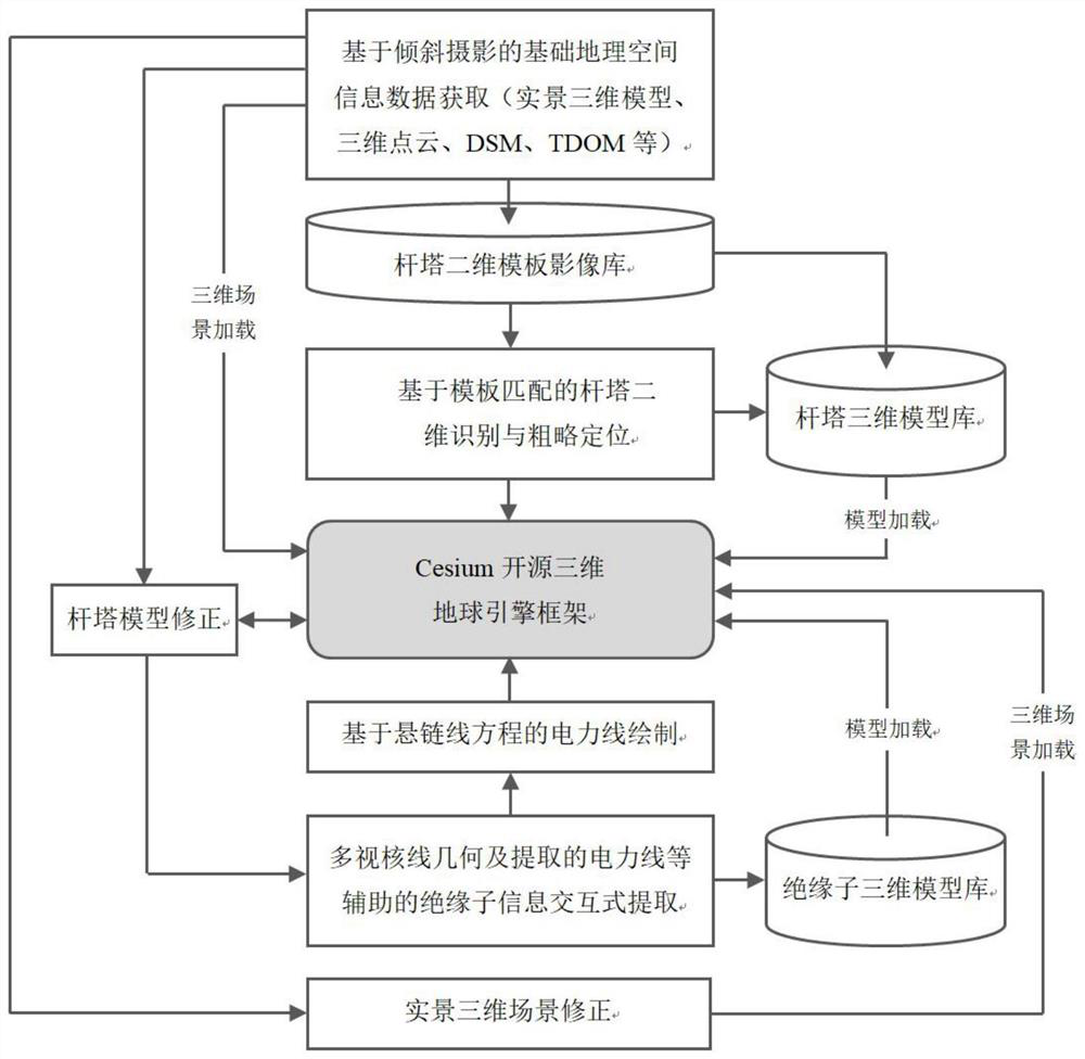 High-voltage transmission line corridor three-dimensional reconstruction method based on Cesium three-dimensional earth framework