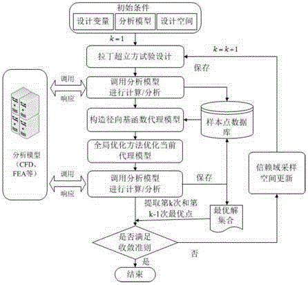 Optimal Design Method of Aircraft System Based on Sequential Radial Basis Function Surrogate Model