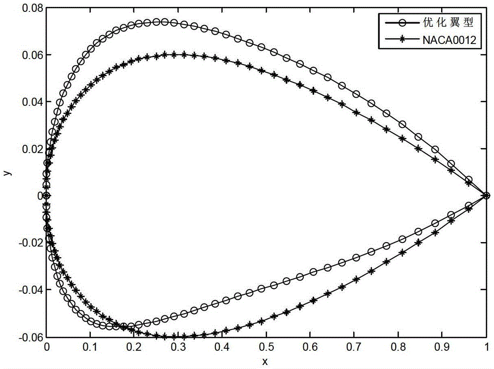 Optimal Design Method of Aircraft System Based on Sequential Radial Basis Function Surrogate Model