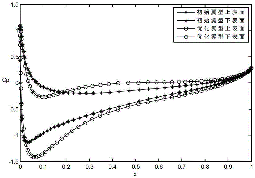 Optimal Design Method of Aircraft System Based on Sequential Radial Basis Function Surrogate Model