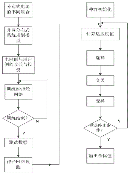 Distributed power source optimizing configuration method based on user-side economic indexes