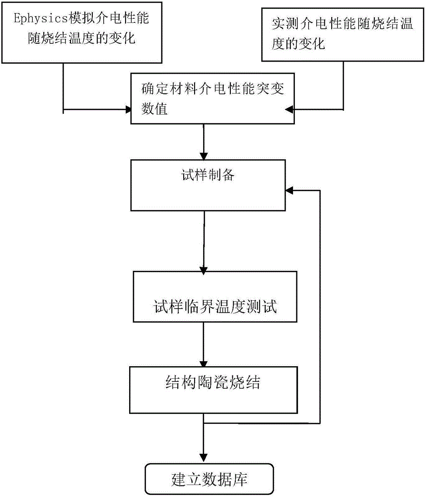 Micro-wave-regular sintering method of structural ceramic