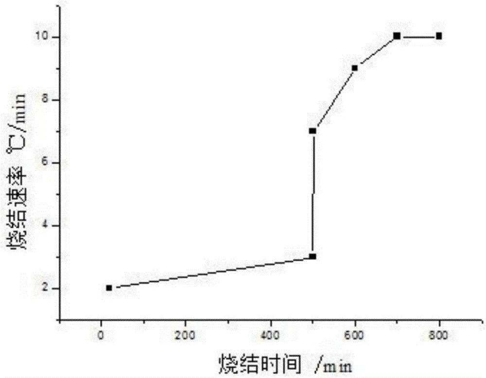 Micro-wave-regular sintering method of structural ceramic