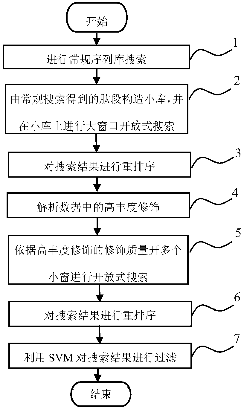 Tandem mass spectrogram identification method