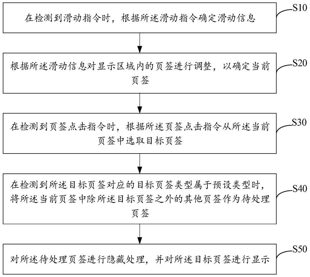 Page display method, device and equipment and storage medium