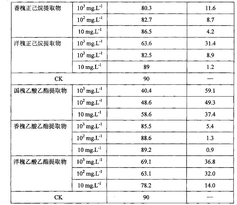 Plant source pesticide for inhibiting rice blast and application thereof in aspect for inhibiting rice blast