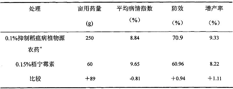 Plant source pesticide for inhibiting rice blast and application thereof in aspect for inhibiting rice blast