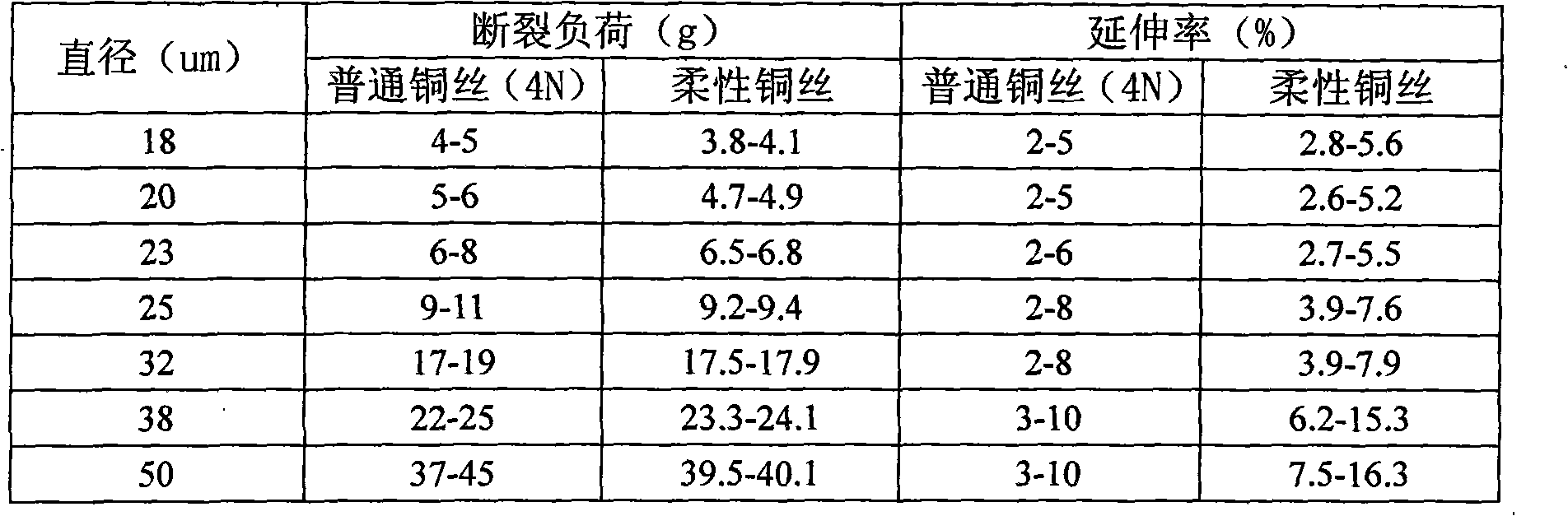 Flexible bonding copper wire and preparation method thereof