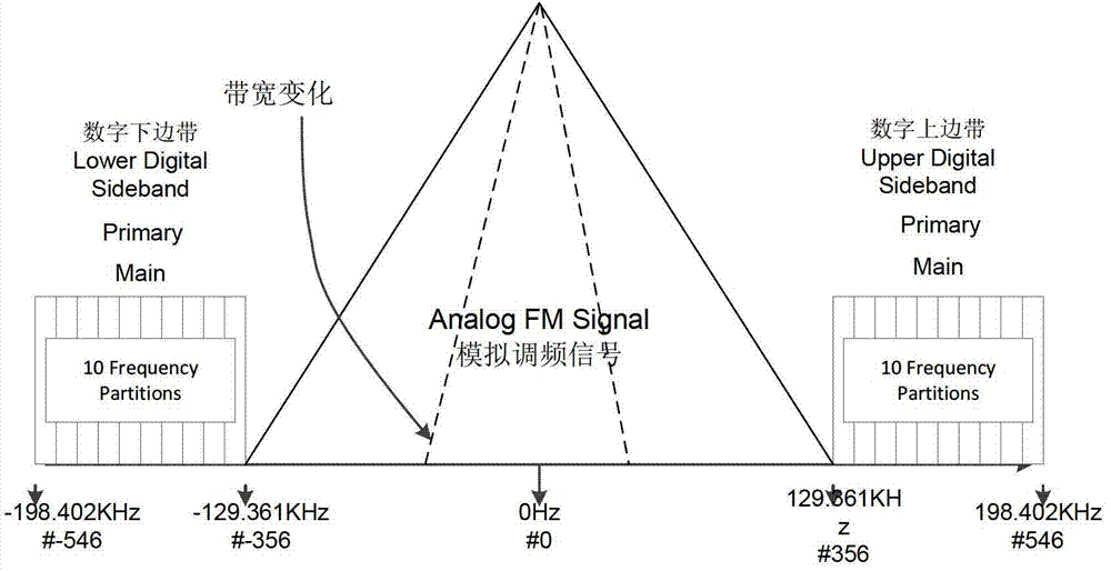 Dynamic data sending method for in-band on-channel (IBOC) system based on ear perception