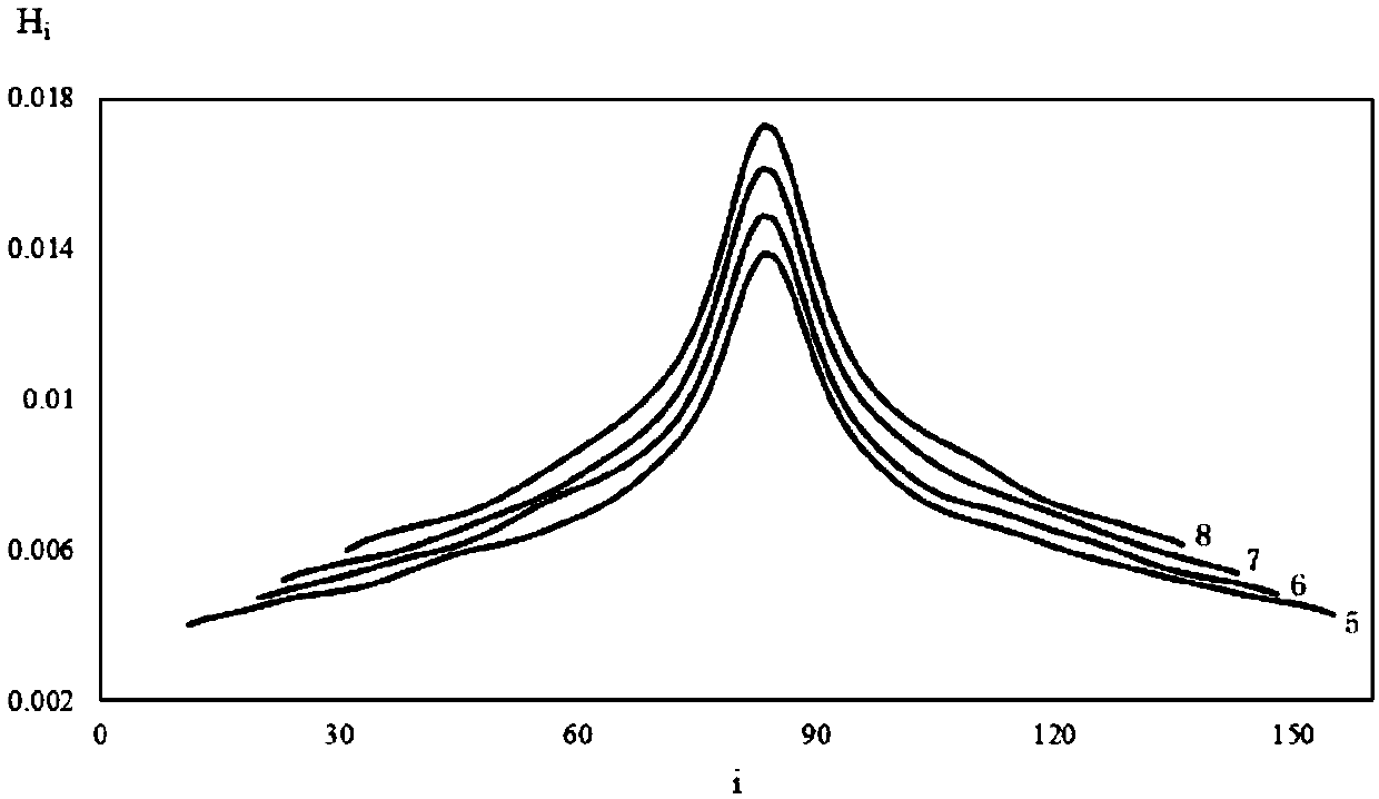 A fast neutron spectrum measurement system and method