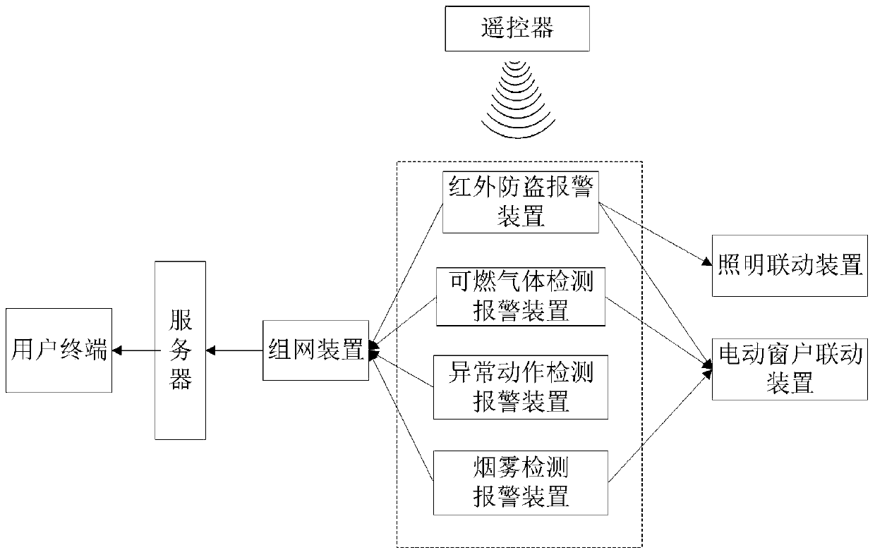 Security alarm system of home-based care for aged