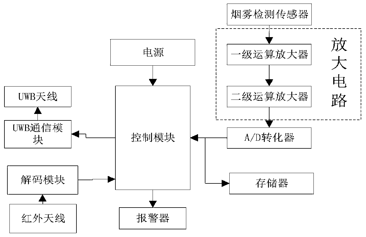 Security alarm system of home-based care for aged