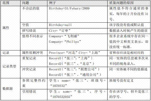 Device state monitoring data quality evaluation system