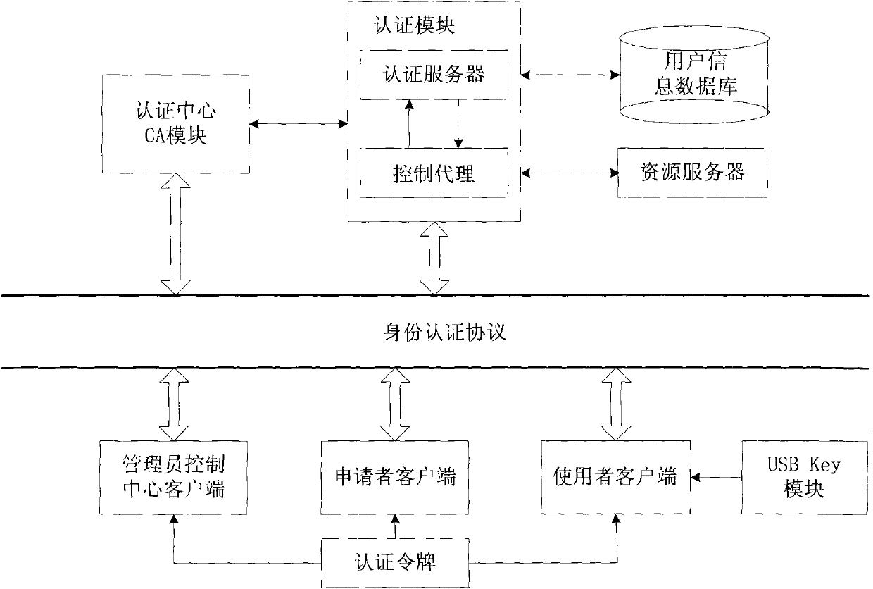 Network identity authentication system and method