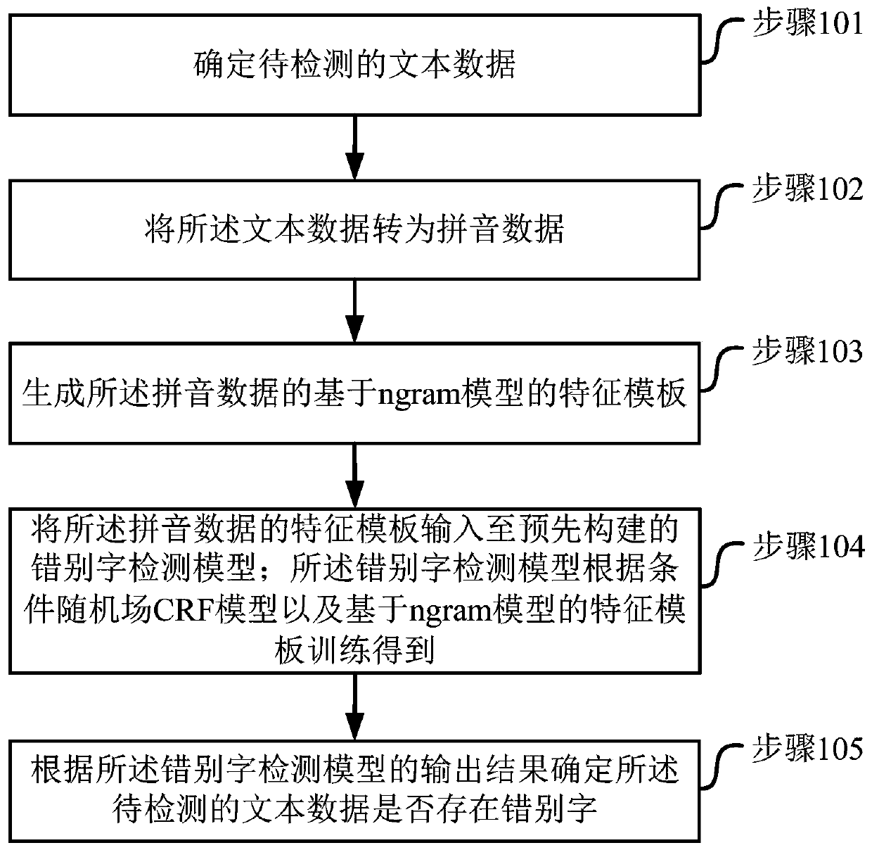 Method and device for detecting wrongly written characters, computer storage medium and electronic equipment