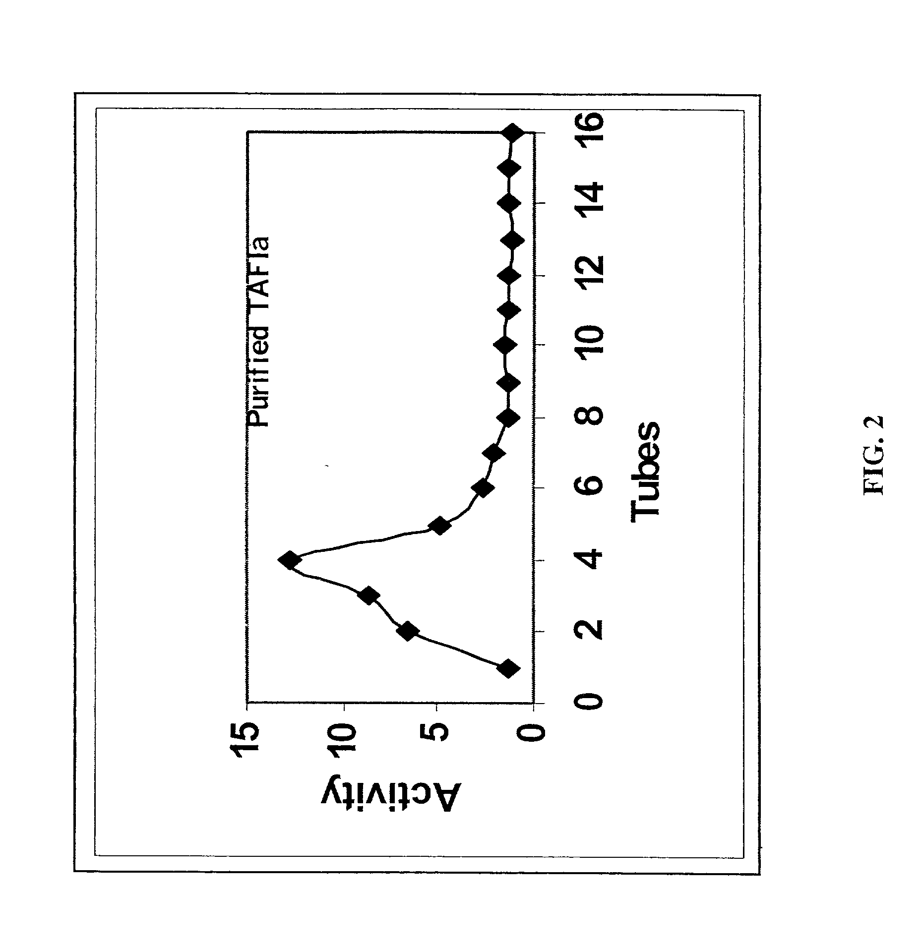 Method of preparation of stabilized thrombin-activatable fibrinolysis inhibitor (TAFI) and methods of use thereof