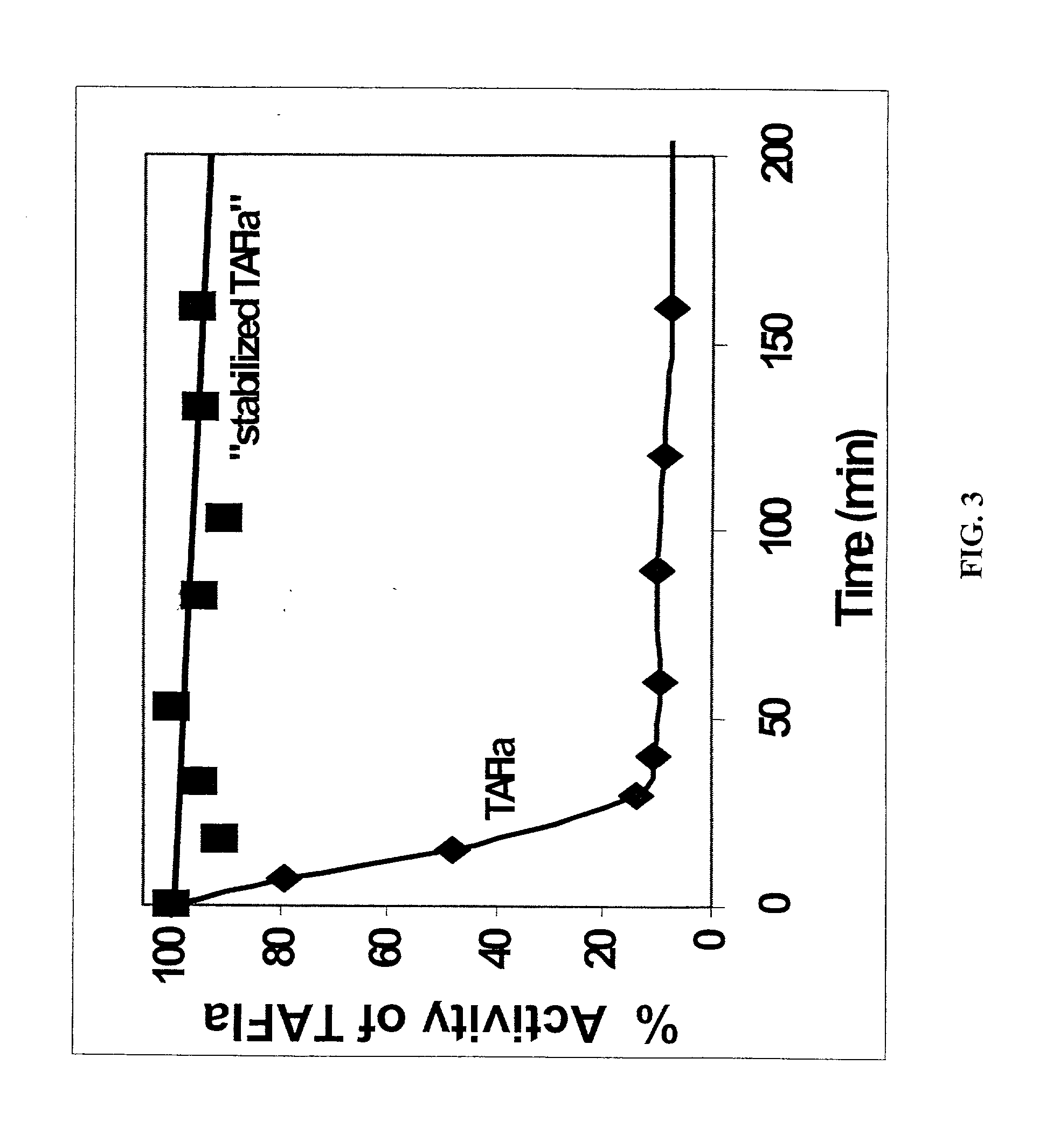 Method of preparation of stabilized thrombin-activatable fibrinolysis inhibitor (TAFI) and methods of use thereof