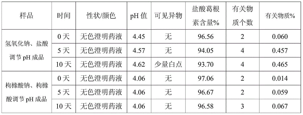 Preparation method of injecting drug improving stability of puerarin drug injection preparation